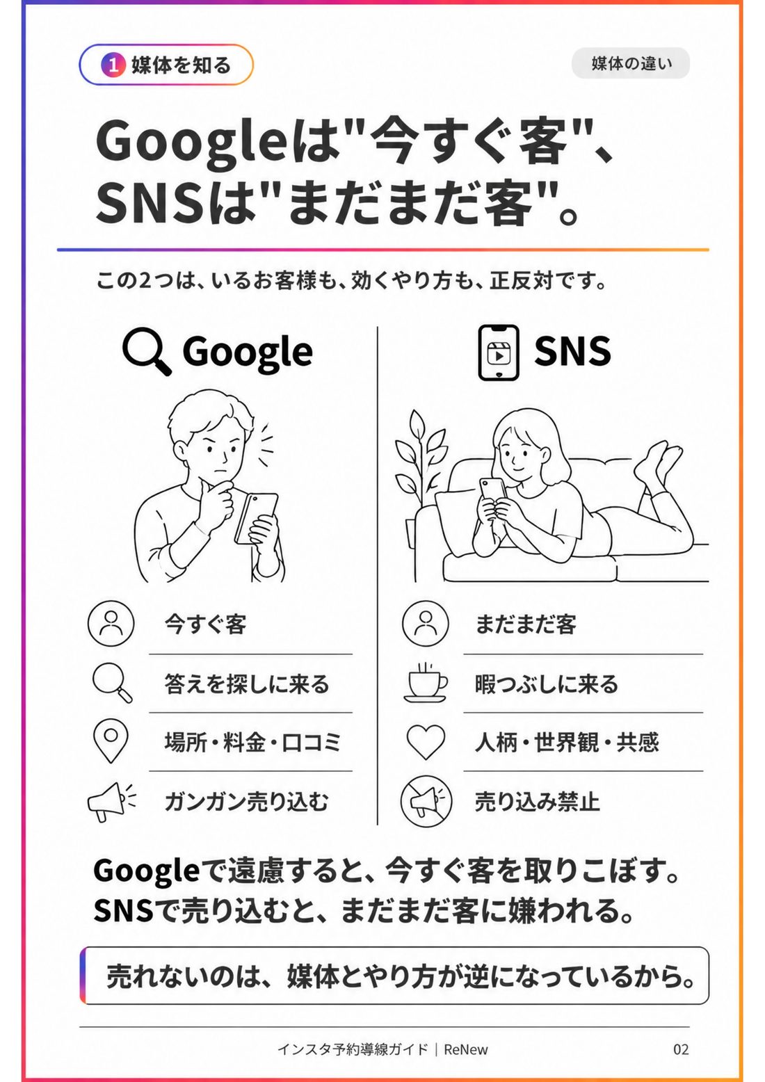 GoogleとSNSの違いの図解。Googleは今すぐ客、SNSはまだまだ客