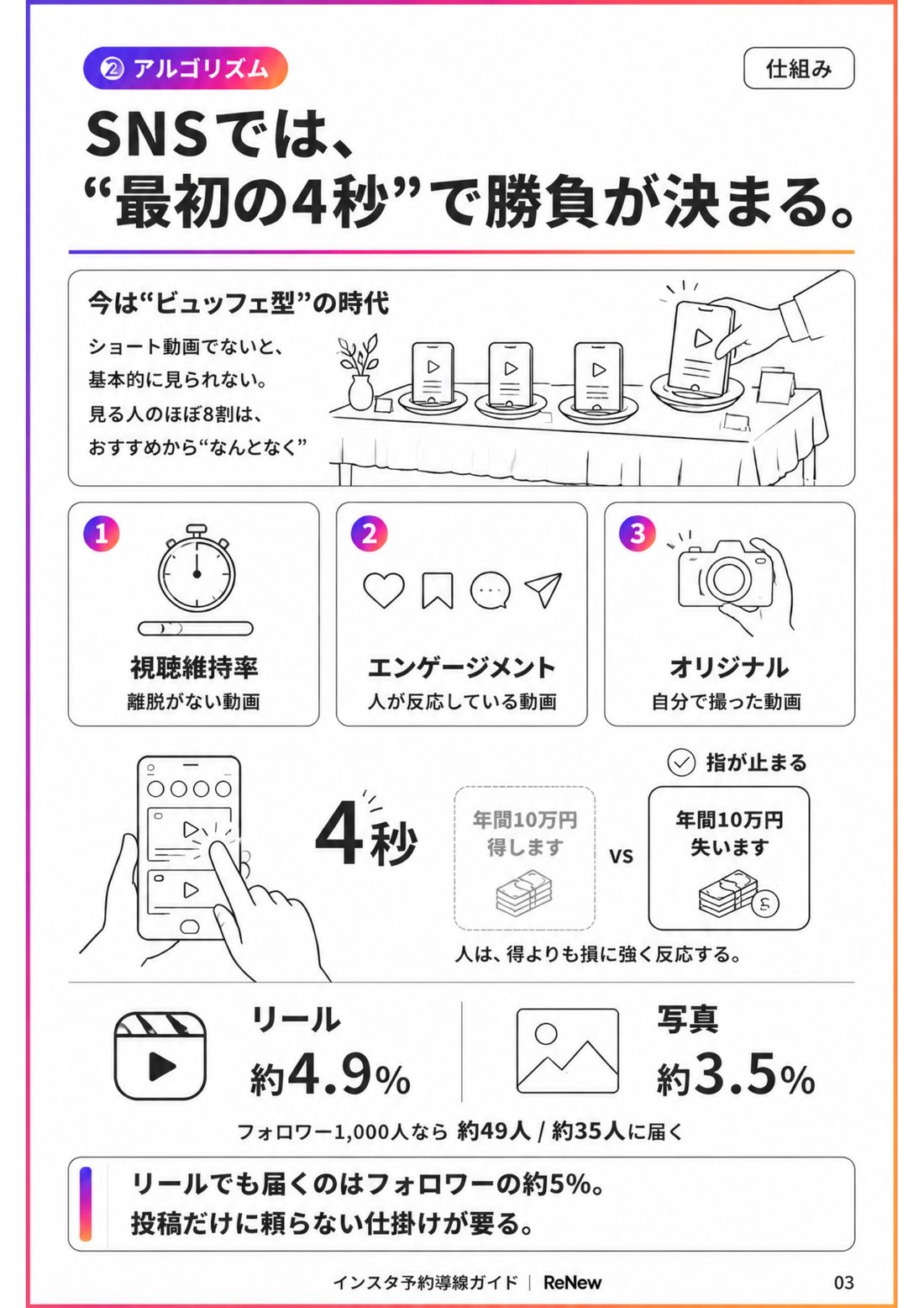 SNSのアルゴリズムの図解。最初の4秒で勝負が決まる