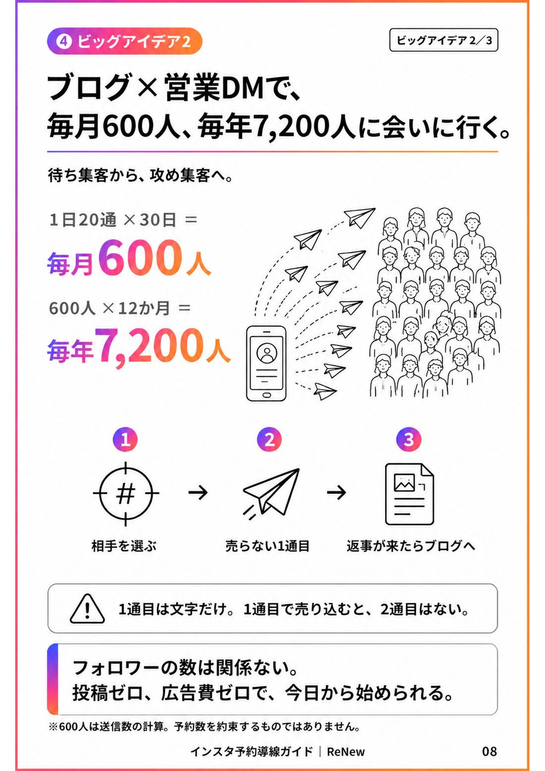 ブログ×営業DMで毎月600人に会いに行くの図解