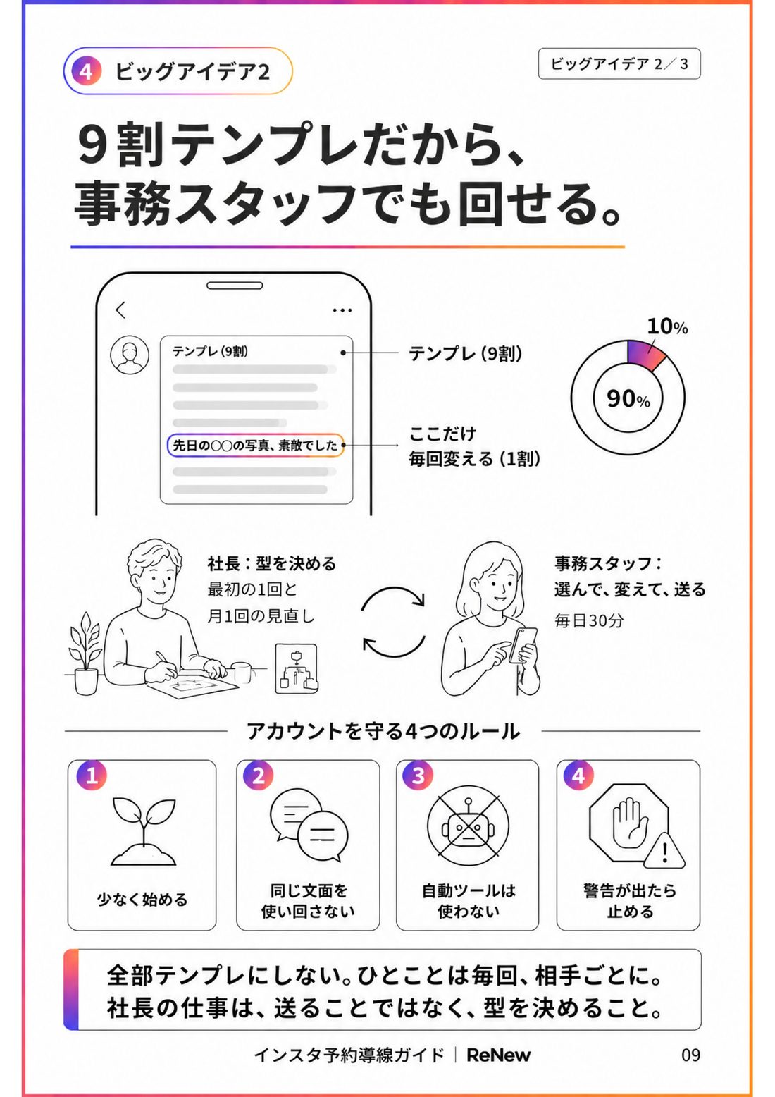 9割テンプレだから事務スタッフでも回せるの図解。アカウントを守る4つのルール