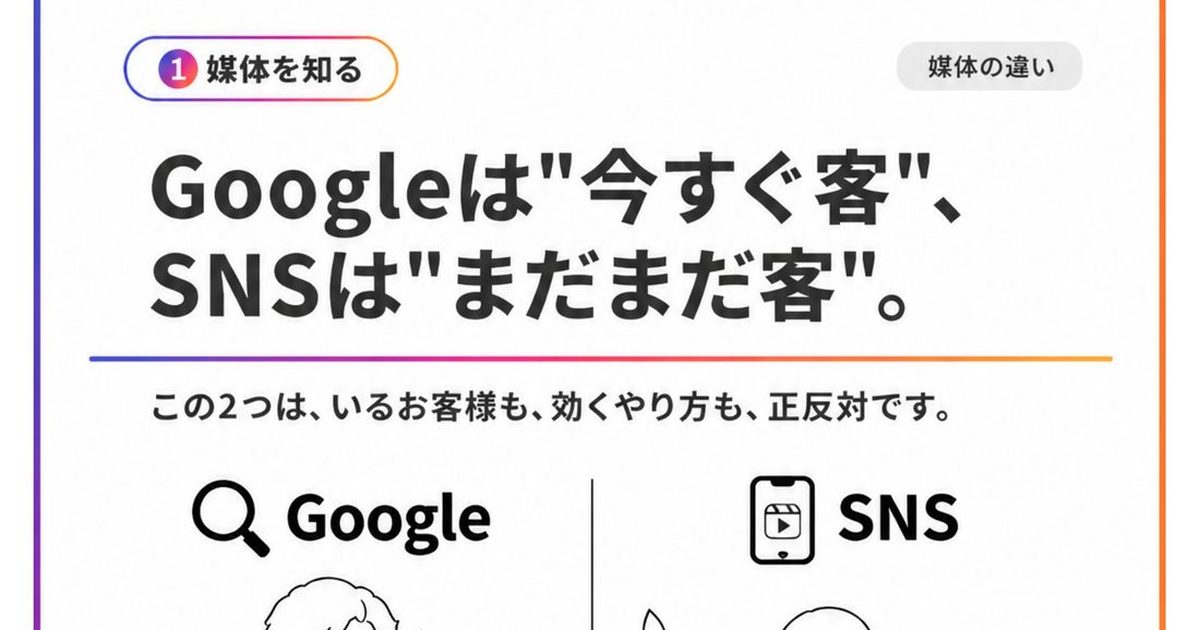 Googleは“今すぐ客”、SNSは“まだまだ客”